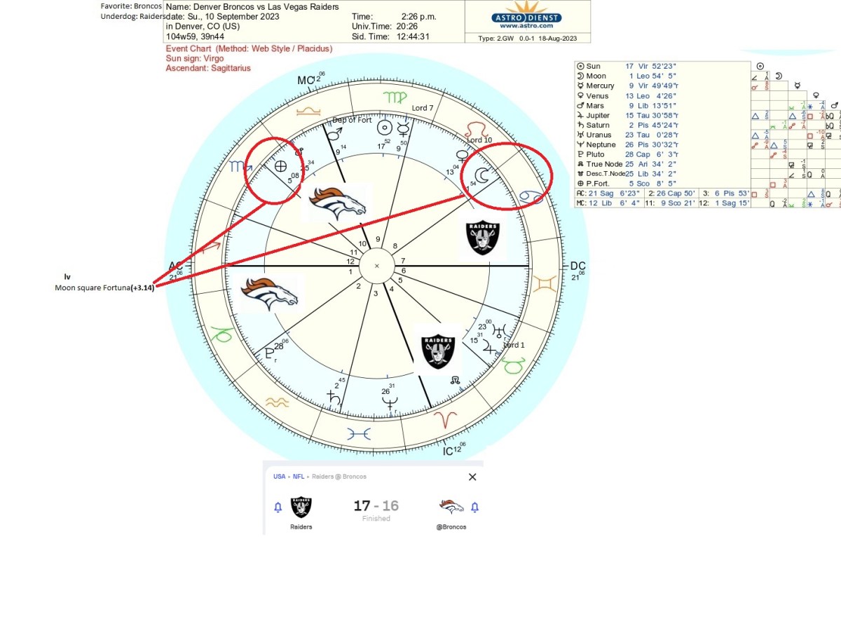 A Square above Denver spoils season&nbsp;opener