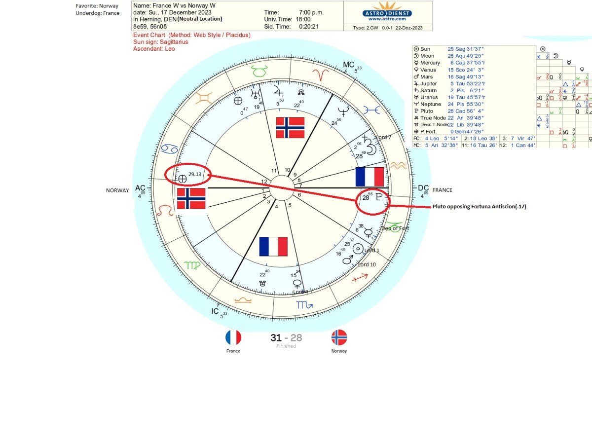 Pluto’s opposition denies World champions a&nbsp;repeat